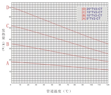 瑞侃XTV2-CT型自控電伴熱帶工作曲線(xiàn)圖